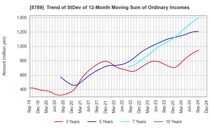 8789 FinTech Global Incorporated: Trend of StDev of 12-Month Moving Sum of Ordinary Incomes