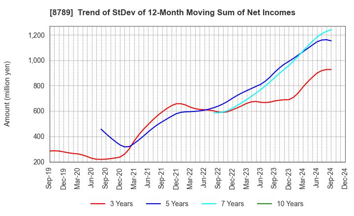 8789 FinTech Global Incorporated: Trend of StDev of 12-Month Moving Sum of Net Incomes