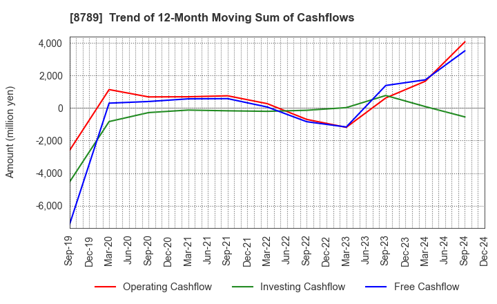 8789 FinTech Global Incorporated: Trend of 12-Month Moving Sum of Cashflows