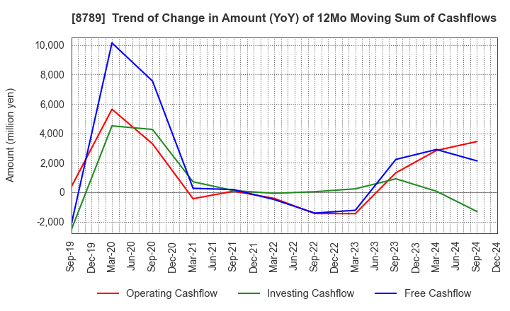 8789 FinTech Global Incorporated: Trend of Change in Amount (YoY) of 12Mo Moving Sum of Cashflows