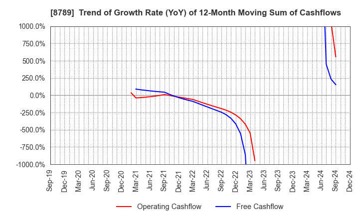 8789 FinTech Global Incorporated: Trend of Growth Rate (YoY) of 12-Month Moving Sum of Cashflows