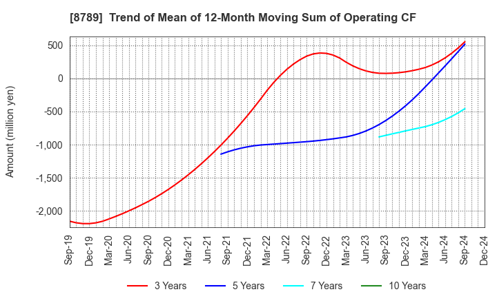 8789 FinTech Global Incorporated: Trend of Mean of 12-Month Moving Sum of Operating CF