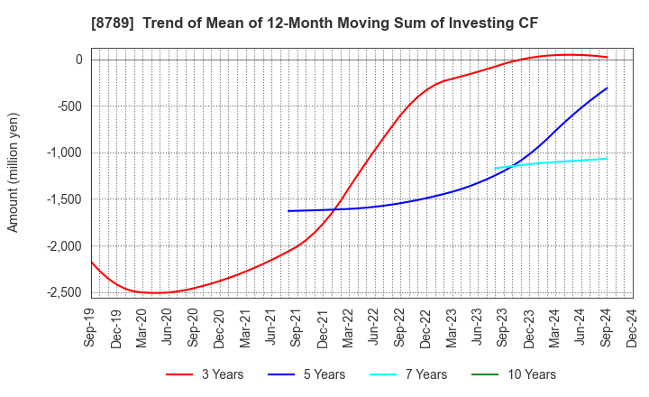 8789 FinTech Global Incorporated: Trend of Mean of 12-Month Moving Sum of Investing CF