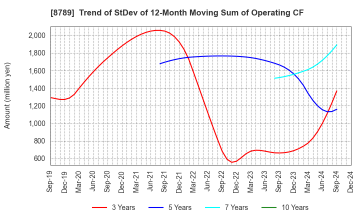 8789 FinTech Global Incorporated: Trend of StDev of 12-Month Moving Sum of Operating CF