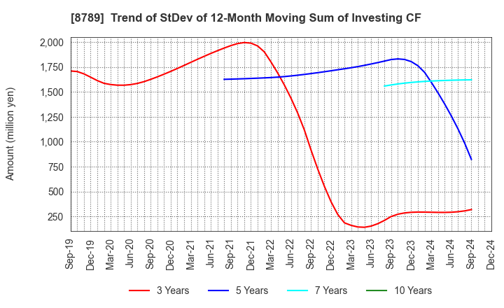 8789 FinTech Global Incorporated: Trend of StDev of 12-Month Moving Sum of Investing CF