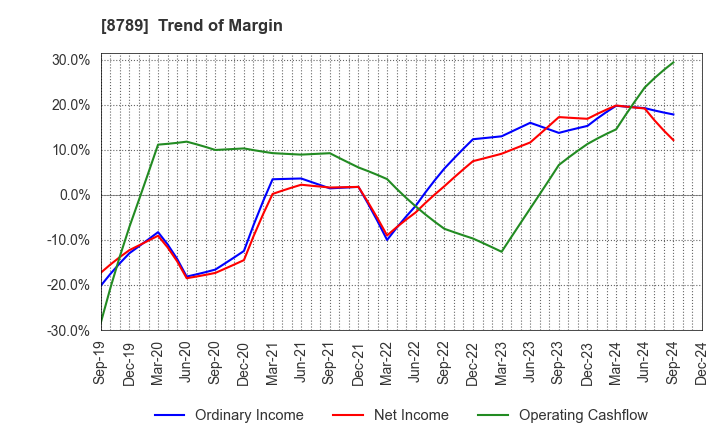 8789 FinTech Global Incorporated: Trend of Margin