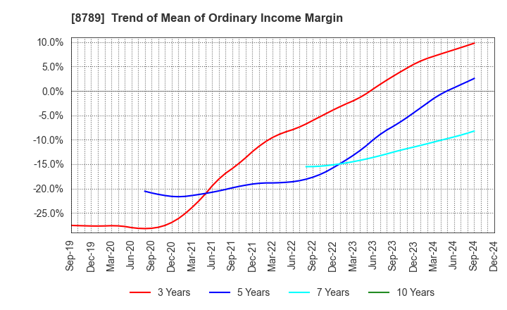 8789 FinTech Global Incorporated: Trend of Mean of Ordinary Income Margin