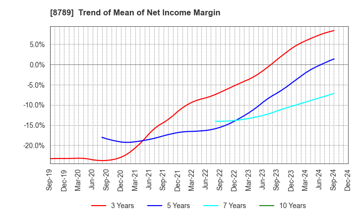 8789 FinTech Global Incorporated: Trend of Mean of Net Income Margin