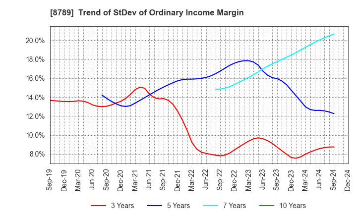 8789 FinTech Global Incorporated: Trend of StDev of Ordinary Income Margin