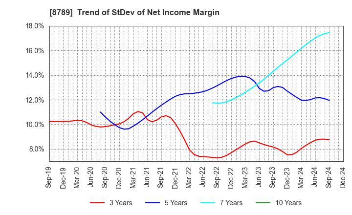 8789 FinTech Global Incorporated: Trend of StDev of Net Income Margin