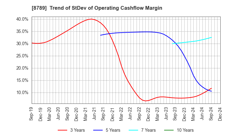 8789 FinTech Global Incorporated: Trend of StDev of Operating Cashflow Margin