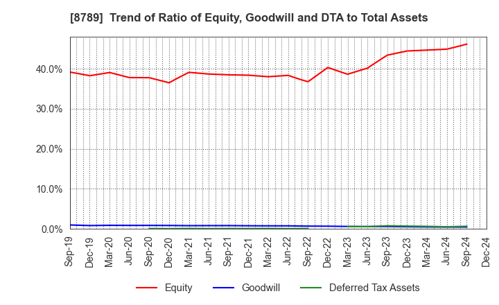 8789 FinTech Global Incorporated: Trend of Ratio of Equity, Goodwill and DTA to Total Assets