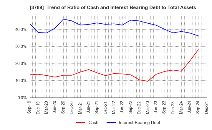 8789 FinTech Global Incorporated: Trend of Ratio of Cash and Interest-Bearing Debt to Total Assets