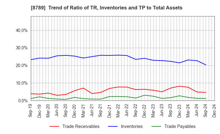 8789 FinTech Global Incorporated: Trend of Ratio of TR, Inventories and TP to Total Assets