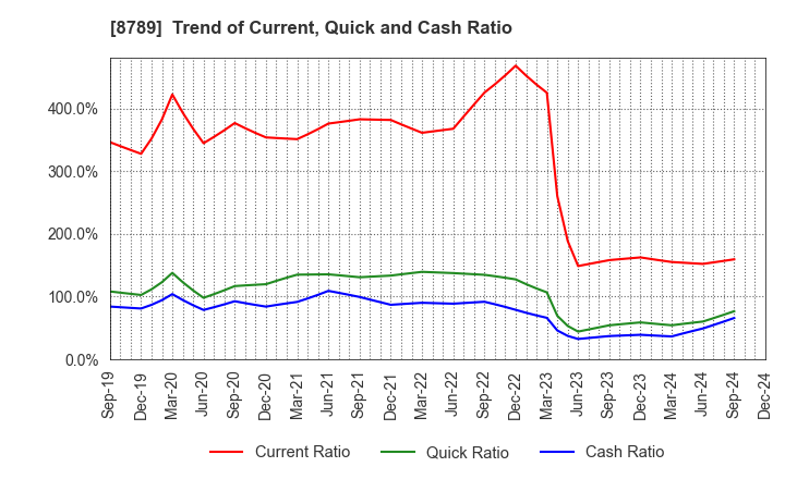 8789 FinTech Global Incorporated: Trend of Current, Quick and Cash Ratio