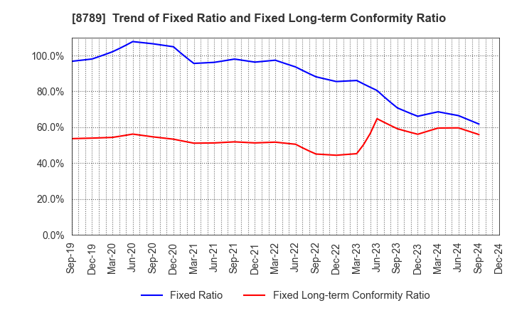 8789 FinTech Global Incorporated: Trend of Fixed Ratio and Fixed Long-term Conformity Ratio