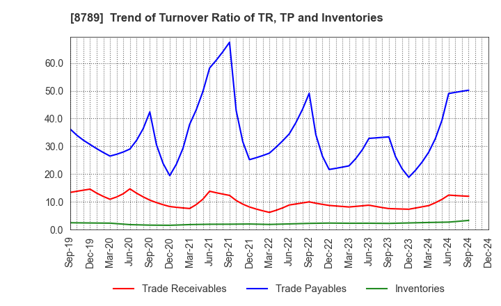 8789 FinTech Global Incorporated: Trend of Turnover Ratio of TR, TP and Inventories