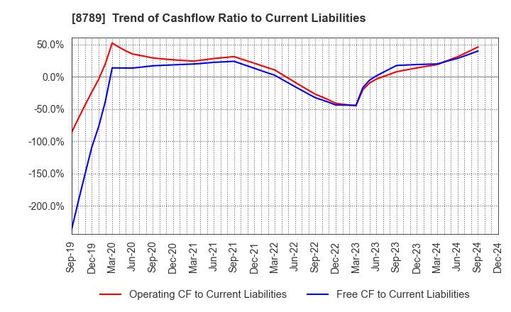 8789 FinTech Global Incorporated: Trend of Cashflow Ratio to Current Liabilities