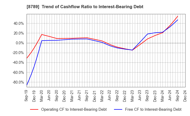 8789 FinTech Global Incorporated: Trend of Cashflow Ratio to Interest-Bearing Debt