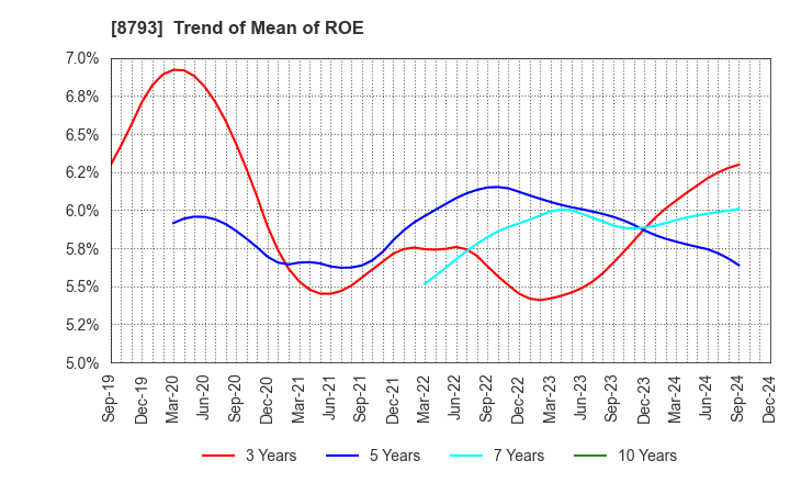 8793 NEC Capital Solutions Limited: Trend of Mean of ROE