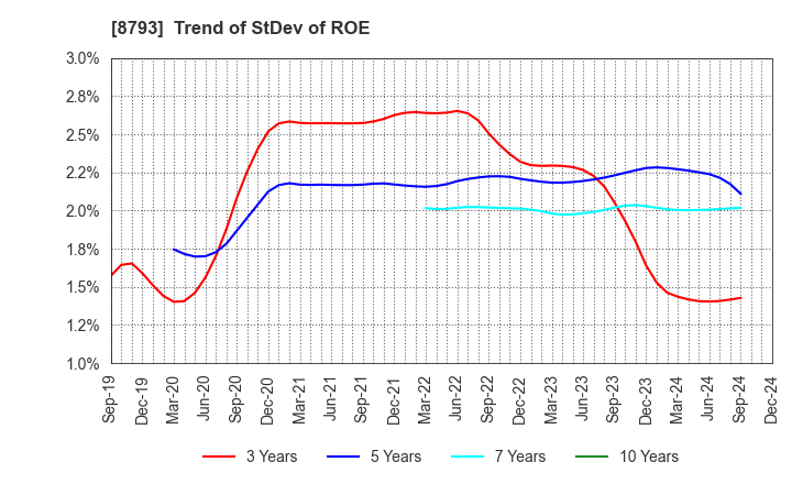 8793 NEC Capital Solutions Limited: Trend of StDev of ROE