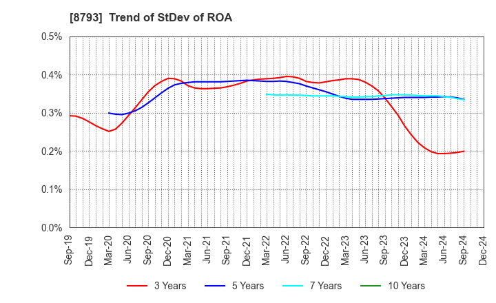 8793 NEC Capital Solutions Limited: Trend of StDev of ROA