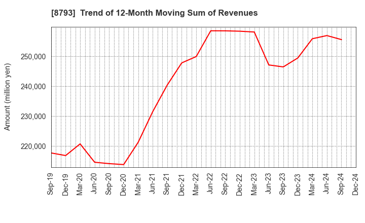 8793 NEC Capital Solutions Limited: Trend of 12-Month Moving Sum of Revenues