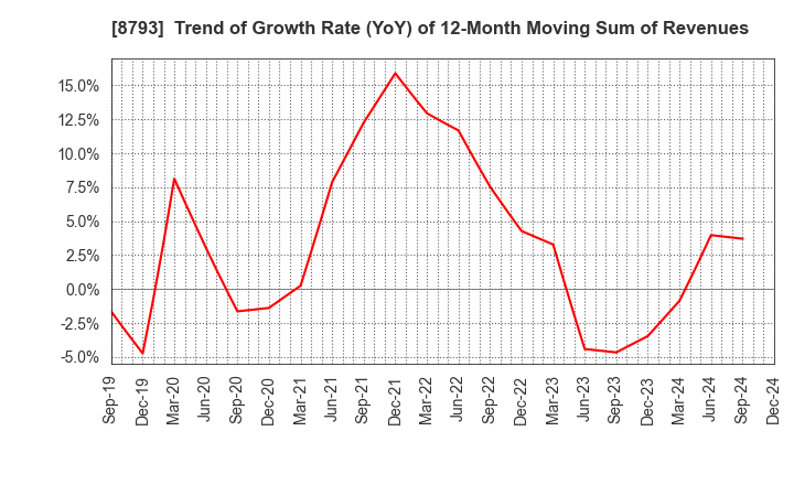 8793 NEC Capital Solutions Limited: Trend of Growth Rate (YoY) of 12-Month Moving Sum of Revenues