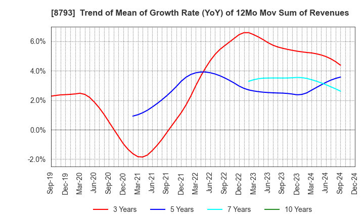 8793 NEC Capital Solutions Limited: Trend of Mean of Growth Rate (YoY) of 12Mo Mov Sum of Revenues