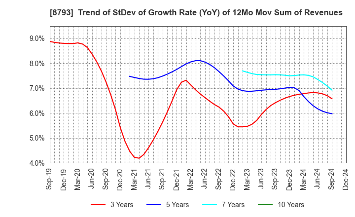 8793 NEC Capital Solutions Limited: Trend of StDev of Growth Rate (YoY) of 12Mo Mov Sum of Revenues