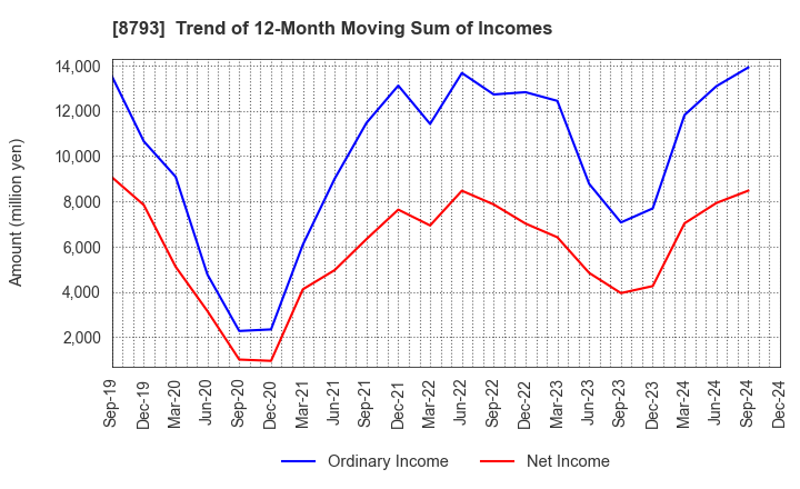 8793 NEC Capital Solutions Limited: Trend of 12-Month Moving Sum of Incomes