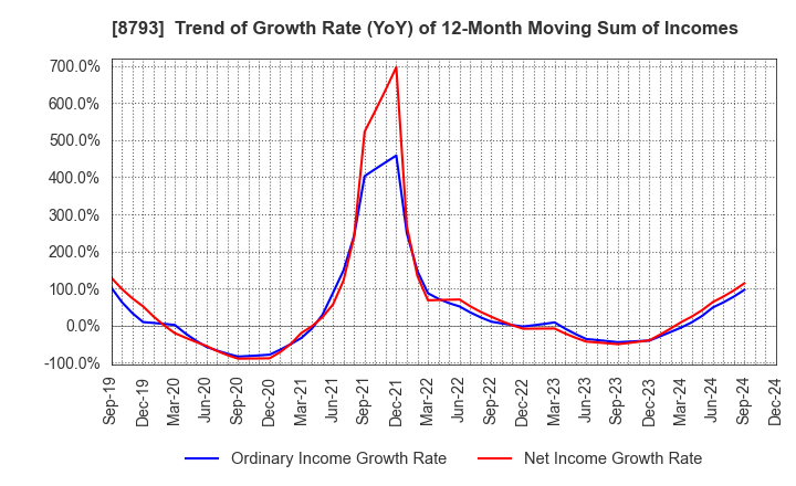 8793 NEC Capital Solutions Limited: Trend of Growth Rate (YoY) of 12-Month Moving Sum of Incomes