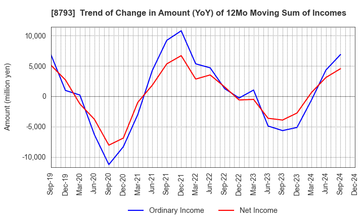 8793 NEC Capital Solutions Limited: Trend of Change in Amount (YoY) of 12Mo Moving Sum of Incomes