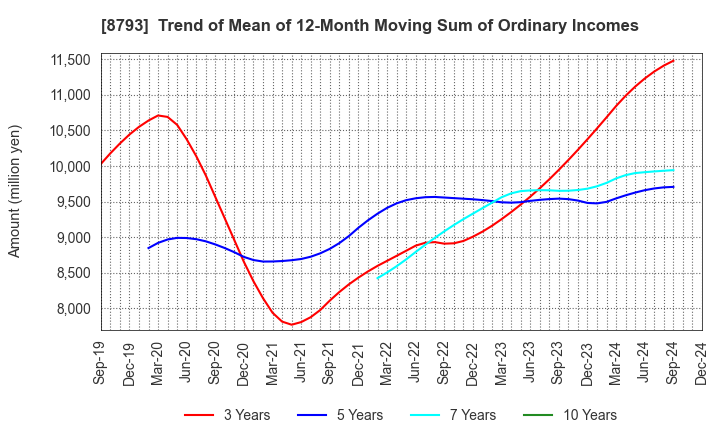 8793 NEC Capital Solutions Limited: Trend of Mean of 12-Month Moving Sum of Ordinary Incomes