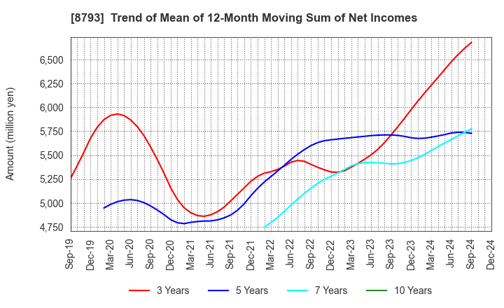 8793 NEC Capital Solutions Limited: Trend of Mean of 12-Month Moving Sum of Net Incomes