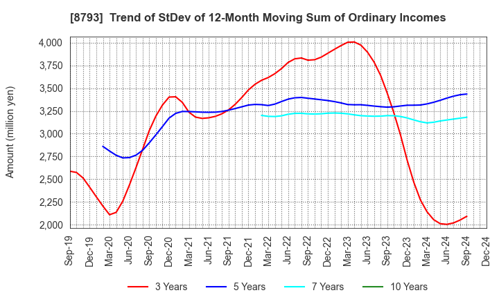 8793 NEC Capital Solutions Limited: Trend of StDev of 12-Month Moving Sum of Ordinary Incomes