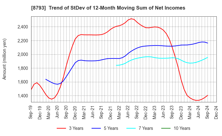 8793 NEC Capital Solutions Limited: Trend of StDev of 12-Month Moving Sum of Net Incomes