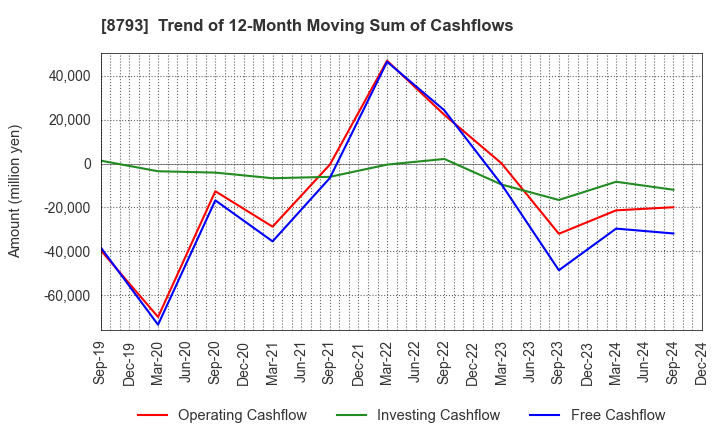 8793 NEC Capital Solutions Limited: Trend of 12-Month Moving Sum of Cashflows