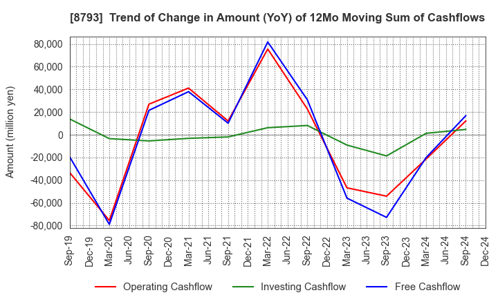 8793 NEC Capital Solutions Limited: Trend of Change in Amount (YoY) of 12Mo Moving Sum of Cashflows