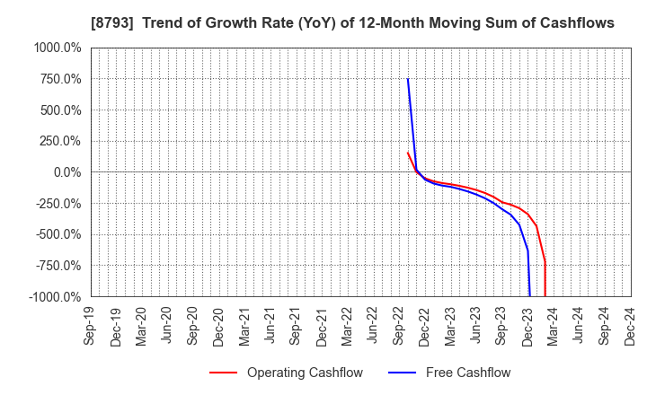 8793 NEC Capital Solutions Limited: Trend of Growth Rate (YoY) of 12-Month Moving Sum of Cashflows