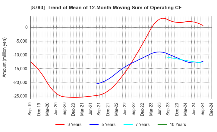 8793 NEC Capital Solutions Limited: Trend of Mean of 12-Month Moving Sum of Operating CF