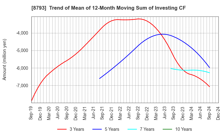 8793 NEC Capital Solutions Limited: Trend of Mean of 12-Month Moving Sum of Investing CF