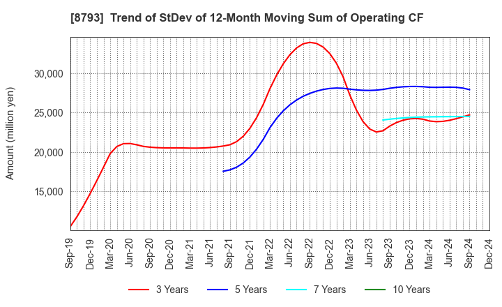 8793 NEC Capital Solutions Limited: Trend of StDev of 12-Month Moving Sum of Operating CF