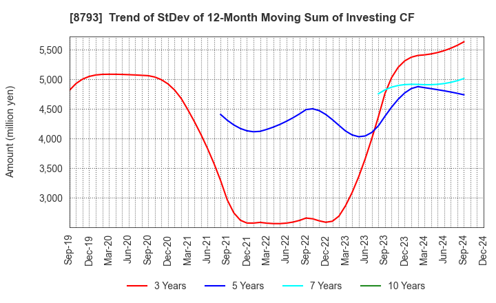 8793 NEC Capital Solutions Limited: Trend of StDev of 12-Month Moving Sum of Investing CF