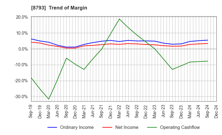 8793 NEC Capital Solutions Limited: Trend of Margin