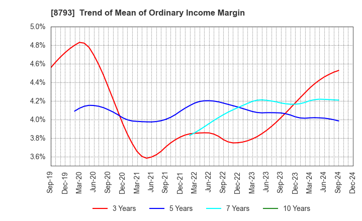 8793 NEC Capital Solutions Limited: Trend of Mean of Ordinary Income Margin