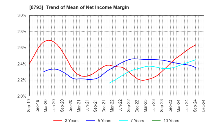 8793 NEC Capital Solutions Limited: Trend of Mean of Net Income Margin