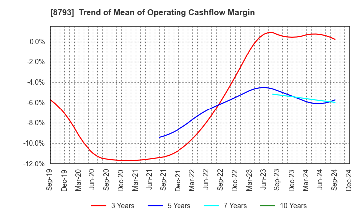 8793 NEC Capital Solutions Limited: Trend of Mean of Operating Cashflow Margin