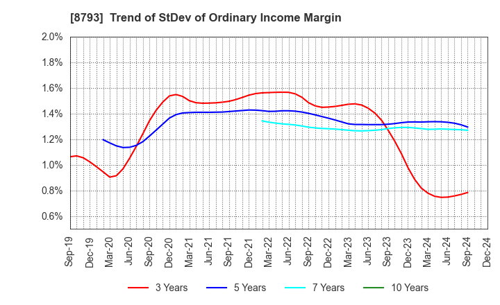 8793 NEC Capital Solutions Limited: Trend of StDev of Ordinary Income Margin