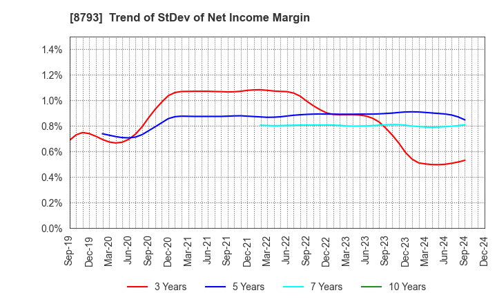 8793 NEC Capital Solutions Limited: Trend of StDev of Net Income Margin